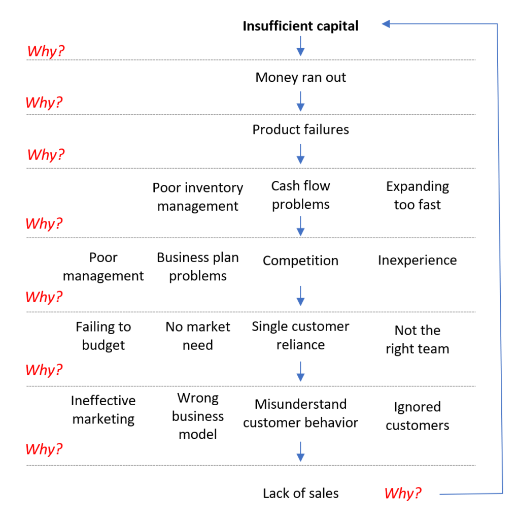 Diagram showing symptom analysis for business failures resolving into circular reasoning