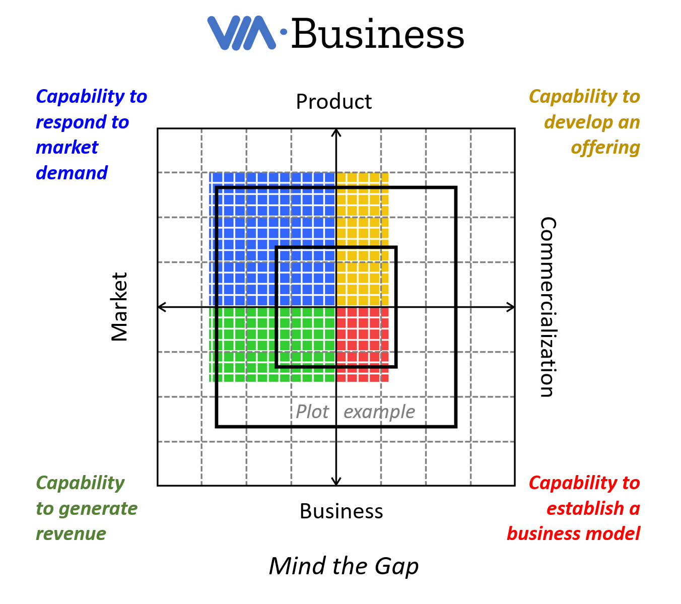 Example capability plot showing imbalance across product, market, business, and commercialization capabilities